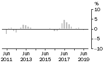 Graph: Non - Residential