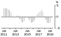 Graph: Total Construction