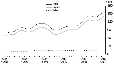 Graph: Job Vacancies, Trend