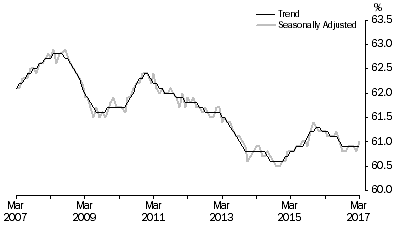 Graph: Graph 1, Employment to population ratio, Persons, March 2007 to March 2017