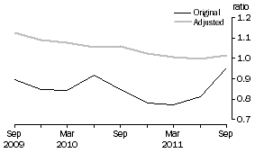Graph: Private non–financial debt to Equity ratio, June 1995 Base