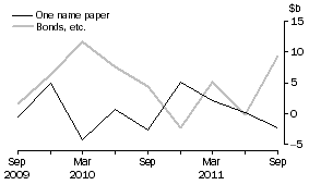 Graph: NET ISSUE OF DEBT SECURITIES, Central borrowing authorities