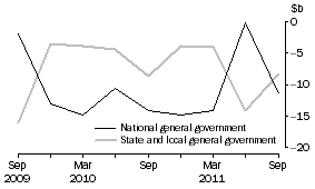 Graph: CHANGE IN FINANCIAL POSITION, General government