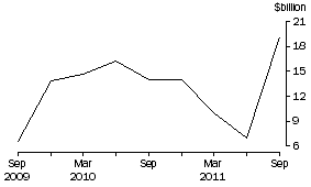 Graph: Net Issue of debt securities, National general government