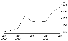 Graph: Household Debt to liquid assets ratio