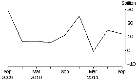 Graph: NET PURCHASES OF EQUITY