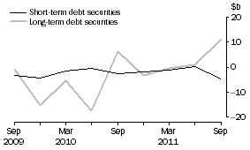 Graph: NET ISSUE OF DEBT SECURITIES, Securitisers