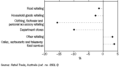 Graph: RETAIL TURNOVER, Seasonally adjusted, Change from December 2008 to December 2009—South Australia