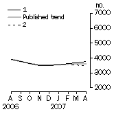 Graph: Private other dwelling units approved