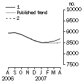 Graph: Private sector houses approved