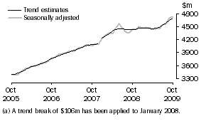 Graph: SERVICES CREDITS