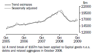 Graph: GOODS DEBITS