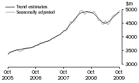Graph: SERVICES DEBITS