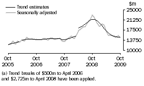 Graph: GOODS CREDITS