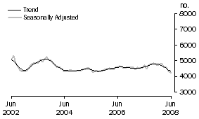 Graph: Construction of dwellings