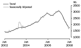 Graph: Purchase of new dwellings