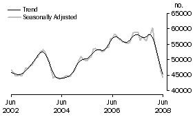 Graph: Purchase of established dwellings including refinancing