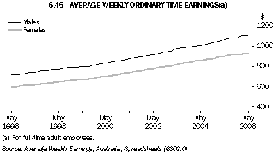 6.46 AVERAGE WEEKLY ORDINARY TIME EARNINGS(a)