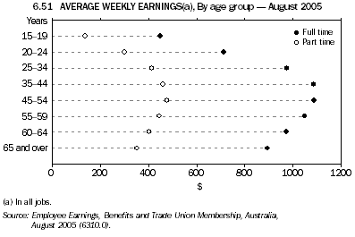 6.51 AVERAGE WEEKLY EARNINGS(a), By age group - August 2005