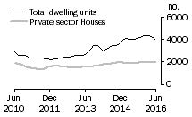 Graph: Dwelling units approved - Qld