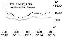 Graph: Dwelling units approved - SA