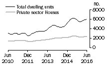 Graph: Dwelling units approved - NSW