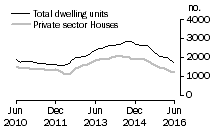 Graph: Dwelling units approved - WA