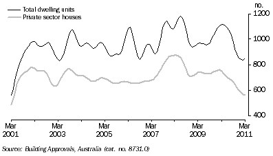 Graph: DWELLING UNITS APPROVED, Trend, South Australia