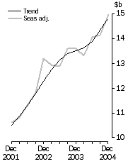 Graph: New Capital Expenditure in Volume Terms
