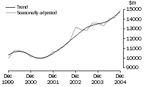 Graph: Total Capital Expenditure, CVM