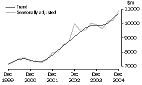 Graph: Equipment, Plant and Machinery, CVM