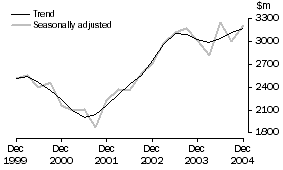 Graph: Manufacturing, CVM