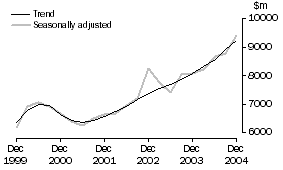Graph: Other Selected Industries, CVM