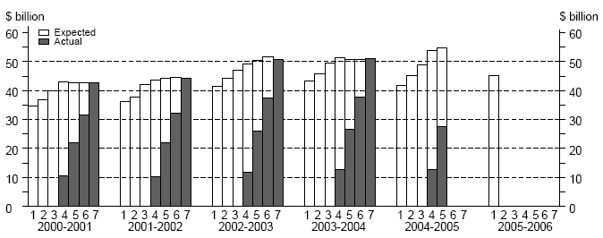 Diagram: Financial Year esimates, Total