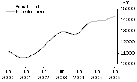Graph: TOTAL CAPITAL EXPENDITURE