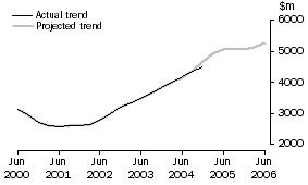 Graph: BUILDINGS AND STRUCTURES