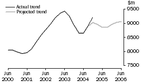 Graph: EQUIPMENT, PLANT AND MACHINERY