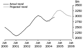 Graph: Manufacturing