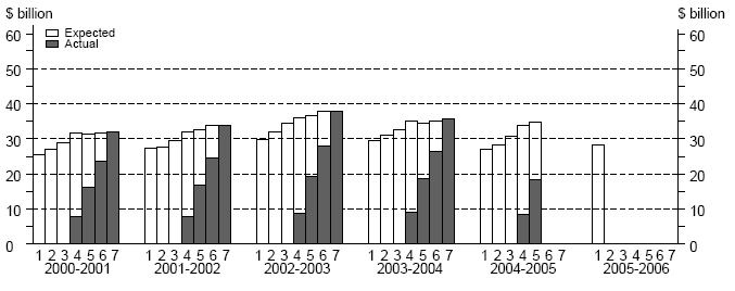 Diagram: Financial Year Estimates, Equipment