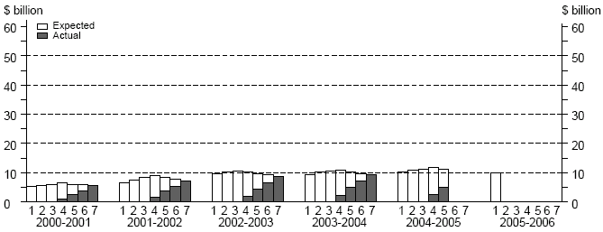 Diagram: Financial Year esimates, Mining