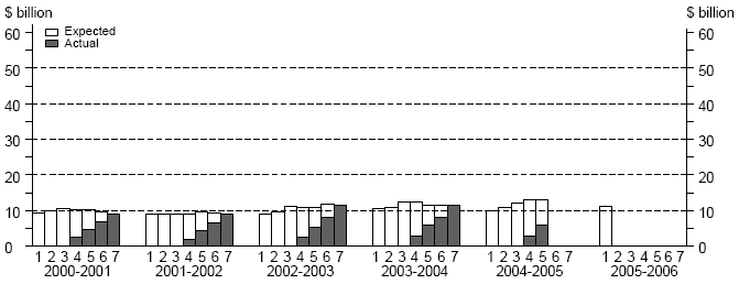 Diagram: Financial Year esimates, Manufacturing