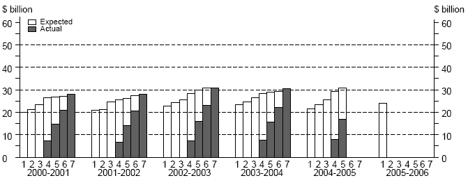Diagram: Financial Year esimates, Other Selected Industries