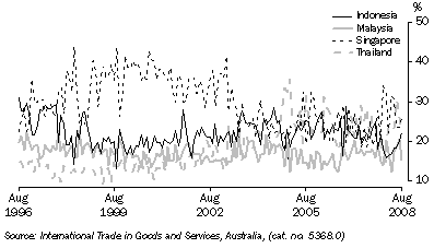 Graph: Export shares with selected ASEAN countries from table 2.15. Showing Indonesia, Malaysia, Singapore and Thailand.