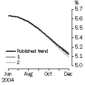 Graph: What if Unemployment Rate