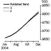 Graph: What if Employed Persons