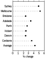 Graph: Established house prices, Quarterly % change—June quarter 2009