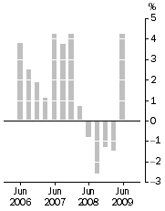 Graph: Established house prices, Weighted average of eight capital cities—Quarterly % change