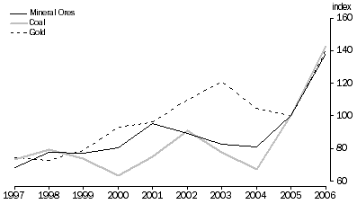 Graph: Exports, Chain price indexes for selected items, Reference year: 2004–05 = 100.0