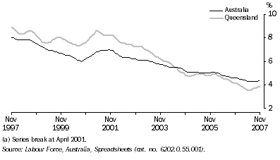 Graph: Unemployment Rate(a), Trend