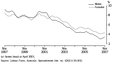 Graph: Unemployment Rate(a), Trend—Queensland